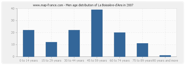 Men age distribution of La Boissière-d'Ans in 2007